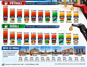 Read more about the article TANZANIA KINARA KWA BEI NAFUU ZA MAFUTA
