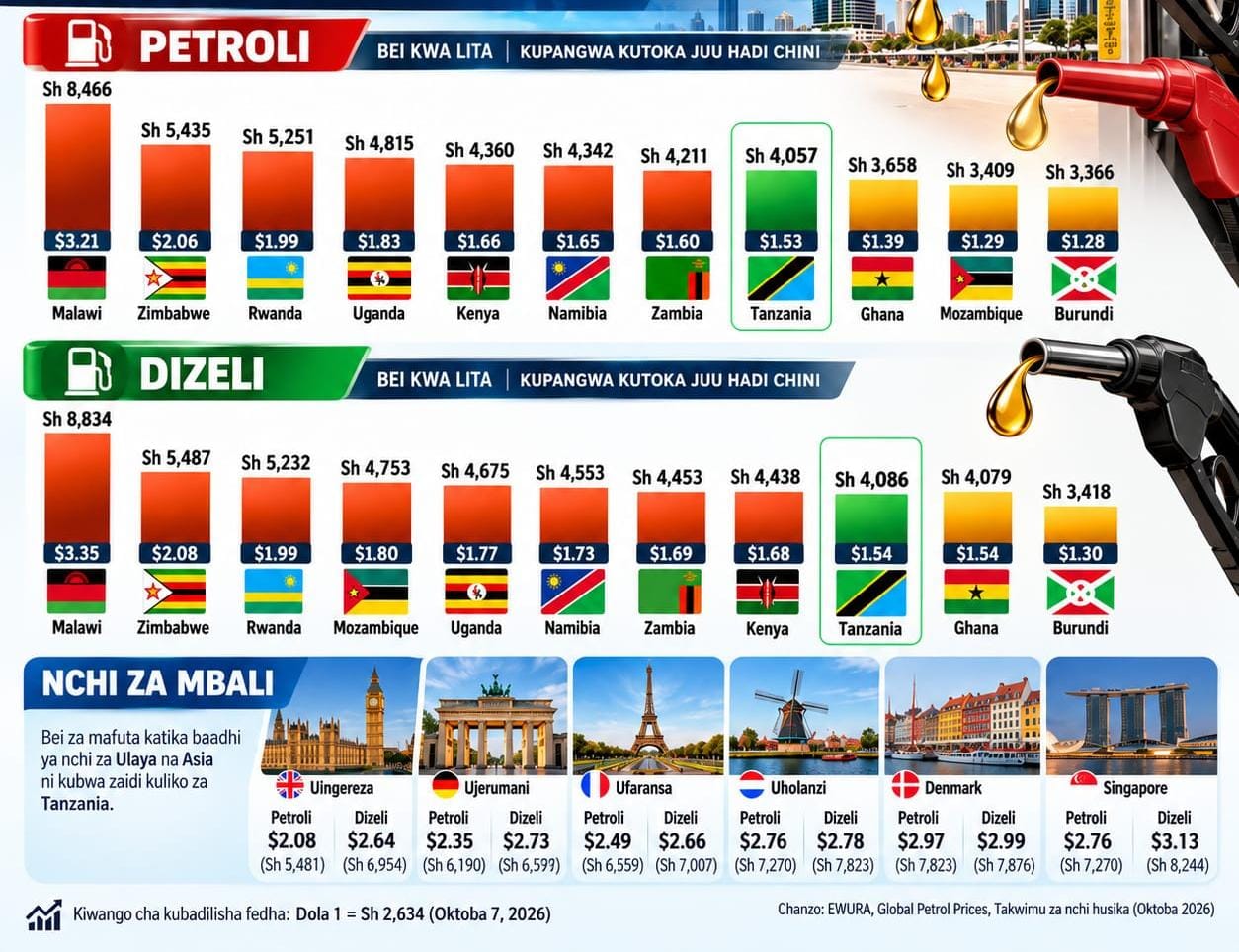 Read more about the article TANZANIA KINARA KWA BEI NAFUU ZA MAFUTA